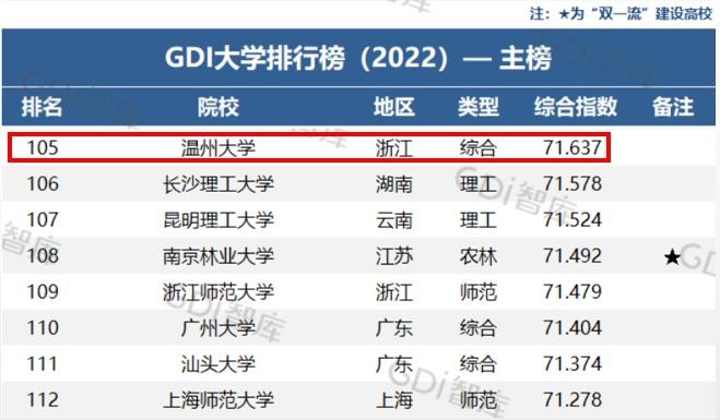 全省第五！温州大学2022GDI大学排名创新高 