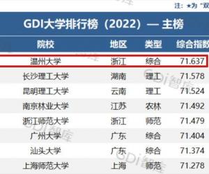 全省第五！温州大学2022GDI大学排名创新高